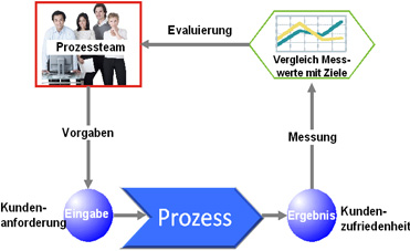 Prozessmanagement b